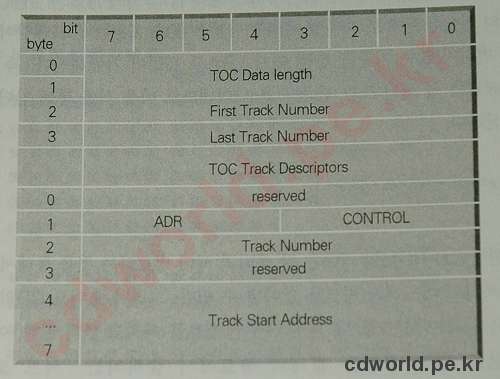 Read TOC/PMA/ATIP 리턴정보(format=0)