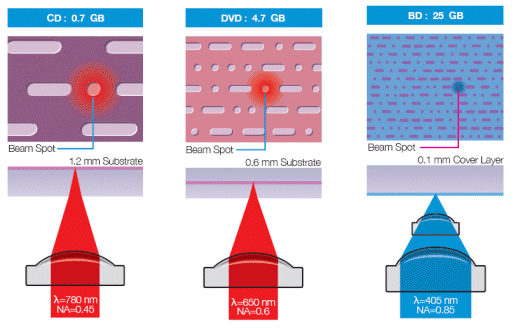 CD vs DVD bs Blu-ray