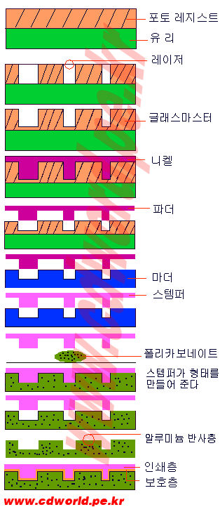 CD 제작과정