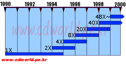 CD-ROM 드라이브 속도 변화