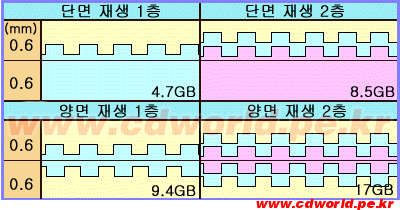 DVD 단면구조