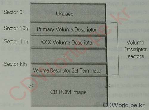 CD-ROM 볼륨 디스크림터의 구성